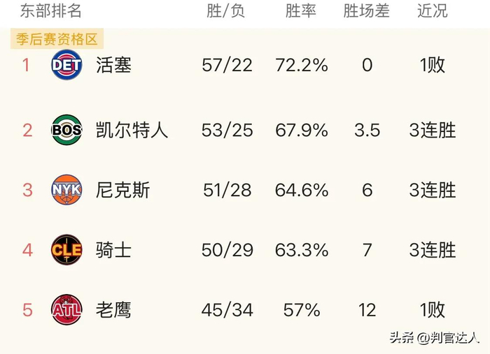 105-108背后战局开启，哈登领衔的骑士迎来冲冠良